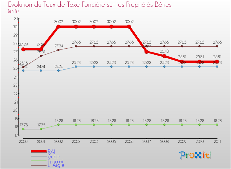 Evolution du taux de la taxe foncière sur le bati pour RAI et les communes proches Comparaison des taux de taxe foncière sur le bati pour RAI et les communes voisines