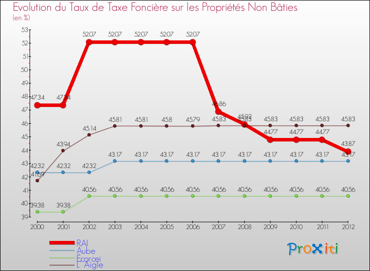 Evolution du taux de la taxe foncière sur les immeubles et terrains non batis pour RAI et les communes proches de 2000 à 2012 Comparaison des taux de la taxe foncière sur les immeubles et terrains non batis pour RAI et les communes voisines de 2000 à 2012