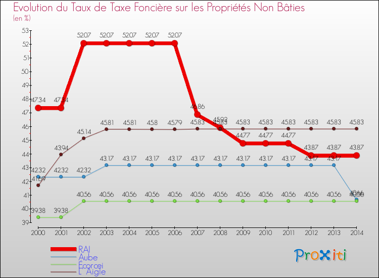 Evolution du taux de la taxe foncière sur les immeubles et terrains non batis pour RAI et les communes proches de 2000 à 2014 Comparaison des taux de la taxe foncière sur les immeubles et terrains non batis pour RAI et les communes voisines de 2000 à 2014