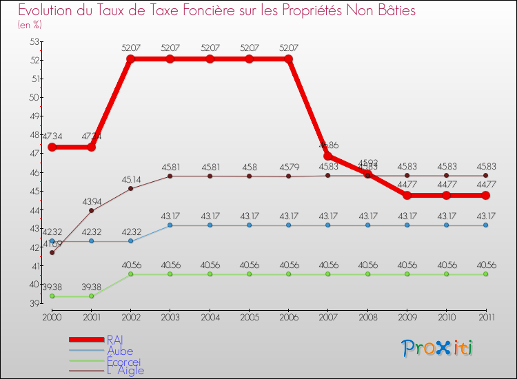 Evolution du taux de la taxe foncière sur les immeubles et terrains non batis pour RAI et les communes proches Comparaison des taux de la taxe foncière sur les immeubles et terrains non batis pour RAI et les communes voisines