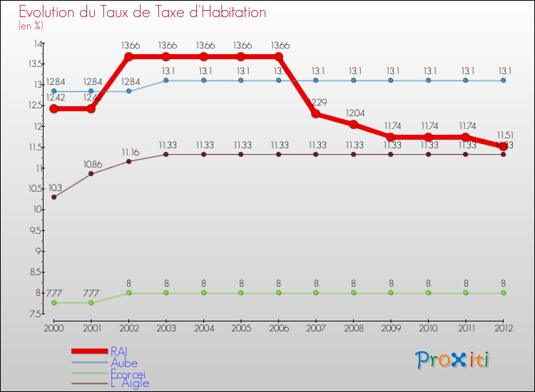 Evolution du taux de la taxe d'habitation pour RAI et les communes proches Comparaison des taux de la taxe d'habitation pour RAI et les communes voisines