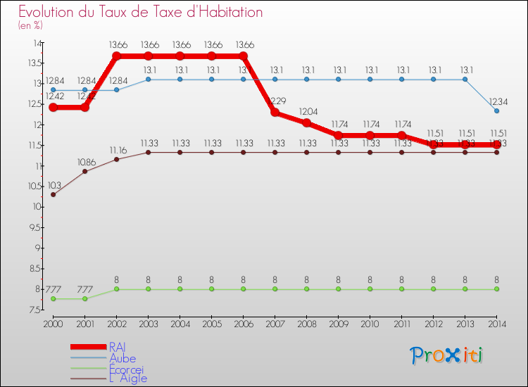 Evolution du taux de la taxe d'habitation pour RAI et les communes proches de 2000 à 2014 Comparaison des taux de la taxe d'habitation pour RAI et les communes voisines de 2000 à 2014
