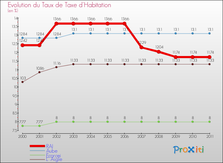 Evolution du taux de la taxe d'habitation pour RAI et les communes proches Comparaison des taux de la taxe d'habitation pour RAI et les communes voisines