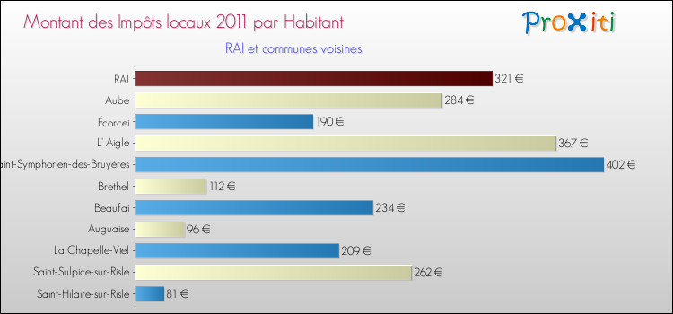 Montant des impôts locaux par Habitant pour RAI et les communes proches Comparaison des impôts locaux par habitant pour RAI et les communes voisines