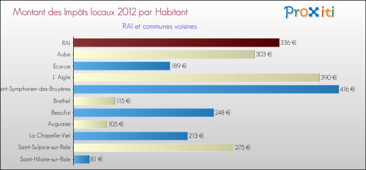 Montant des impôts locaux par Habitant pour RAI et les communes proches Comparaison des impôts locaux par habitant pour RAI et les communes voisines