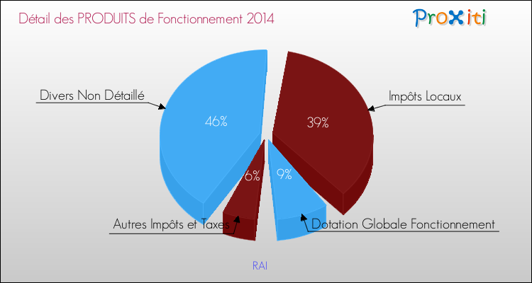 Décomposition du Budget de Fonctionnement 2014 de la commune de RAI Budget de Fonctionnement 2014 pour la commune de RAI