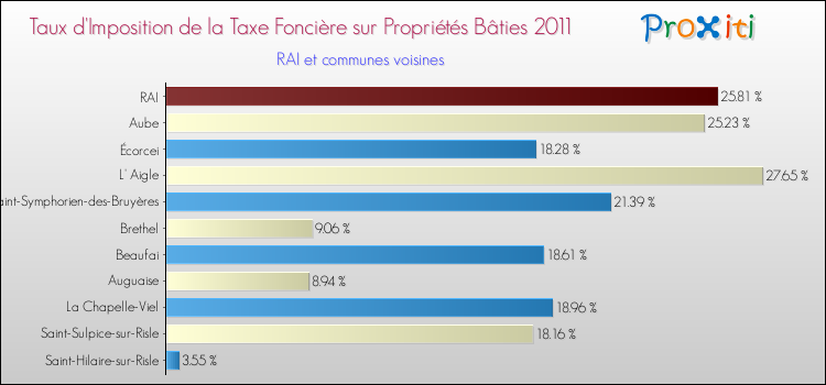 Taux d'imposition de la taxe foncière sur le bati 2011 pour RAI et les communes proches Comparaison des taux d'imposition de la taxe foncière sur le bati 2011 pour RAI et les communes voisines