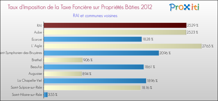 Taux d'imposition de la taxe foncière sur le bati 2012 pour RAI et les communes proches Comparaison des taux d'imposition de la taxe foncière sur le bati 2012 pour RAI et les communes voisines