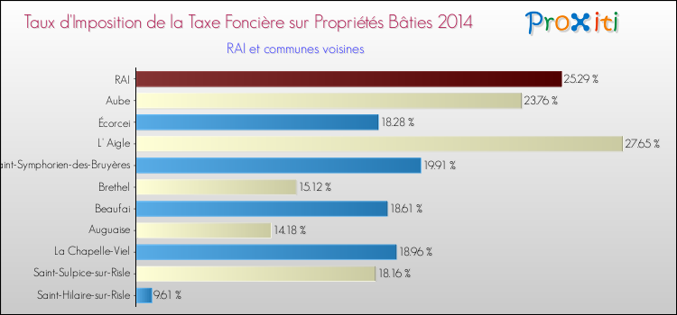Taux d'imposition de la taxe foncière sur le bati 2014 pour RAI et les communes proches Comparaison des taux d'imposition de la taxe foncière sur le bati 2014 pour RAI et les communes voisines