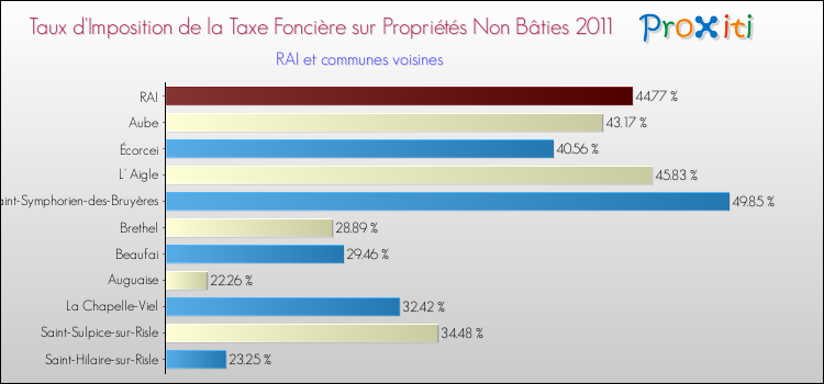 Taux d'imposition de la taxe foncière sur les immeubles et terrains non batis 2011 pour RAI et les communes proches Comparaison des taux d'imposition de la taxe foncière sur les immeubles et terrains non batis 2011 pour RAI et les communes voisines