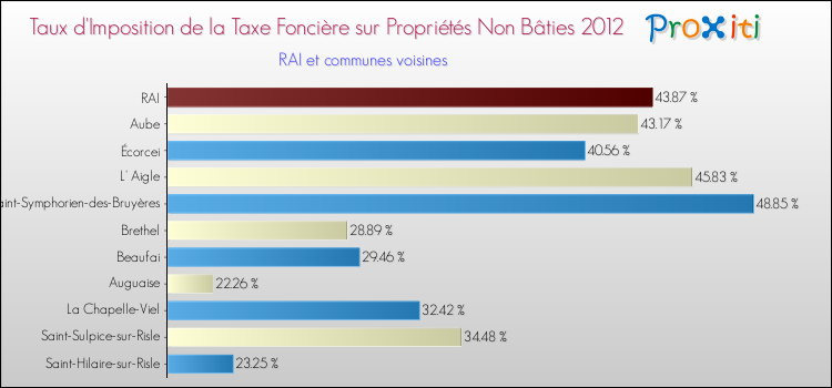 Taux d'imposition de la taxe foncière sur les immeubles et terrains non batis 2012 pour RAI et les communes proches Comparaison des taux d'imposition de la taxe foncière sur les immeubles et terrains non batis 2012 pour RAI et les communes voisines