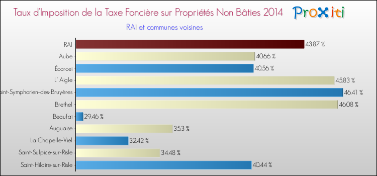 Taux d'imposition de la taxe foncière sur les immeubles et terrains non batis 2014 pour RAI et les communes proches Comparaison des taux d'imposition de la taxe foncière sur les immeubles et terrains non batis 2014 pour RAI et les communes voisines