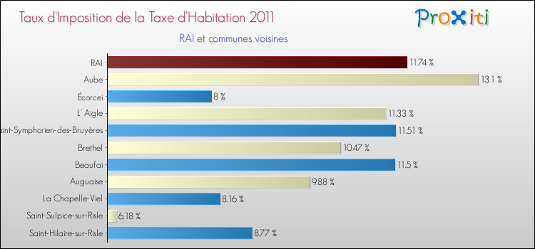 Taux d'imposition de la taxe d'habitation 2011 pour RAI et les communes proches Comparaison des taux d'imposition de la taxe d'habitation 2011 pour RAI et les communes voisines