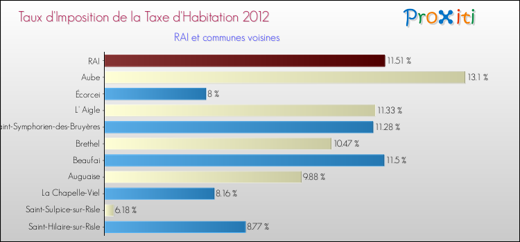 Taux d'imposition de la taxe d'habitation 2012 pour RAI et les communes proches Comparaison des taux d'imposition de la taxe d'habitation 2012 pour RAI et les communes voisines