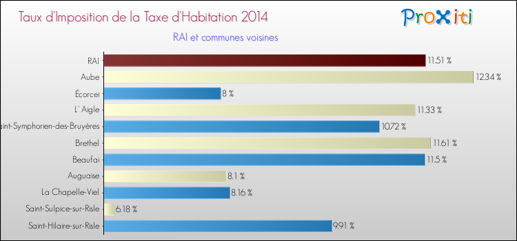Taux d'imposition de la taxe d'habitation 2014 pour RAI et les communes proches Comparaison des taux d'imposition de la taxe d'habitation 2014 pour RAI et les communes voisines