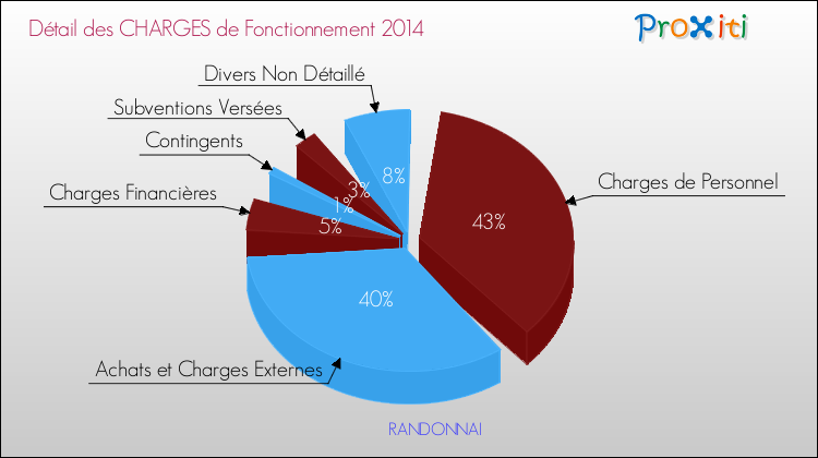 Décomposition des Charges de Fonctionnement 2014 de la commune de RANDONNAI Charges de Fonctionnement 2014 pour la commune de RANDONNAI