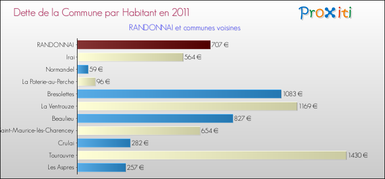 Dette par habitant de la commune en 2011 pour RANDONNAI et les communes proches Comparaison de la dette par habitant de la commune en 2011 pour RANDONNAI et les communes voisines
