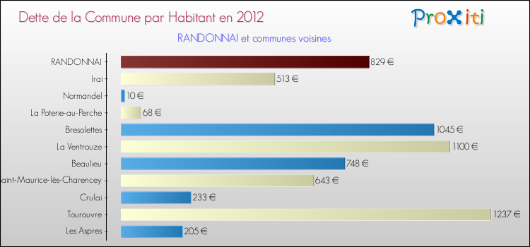 Dette par habitant de la commune en 2012 pour RANDONNAI et les communes proches Comparaison de la dette par habitant de la commune en 2012 pour RANDONNAI et les communes voisines