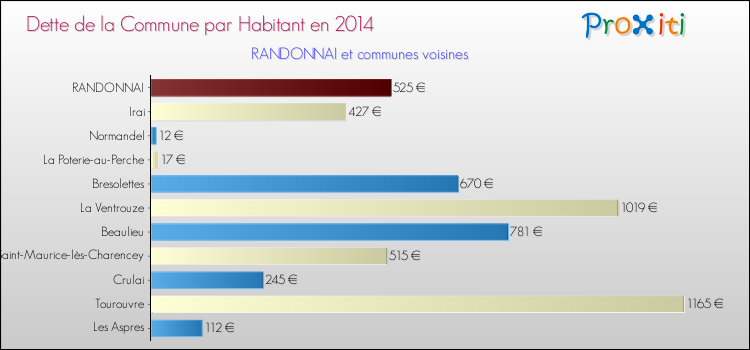 Dette par habitant de la commune en 2014 pour RANDONNAI et les communes proches Comparaison de la dette par habitant de la commune en 2014 pour RANDONNAI et les communes voisines