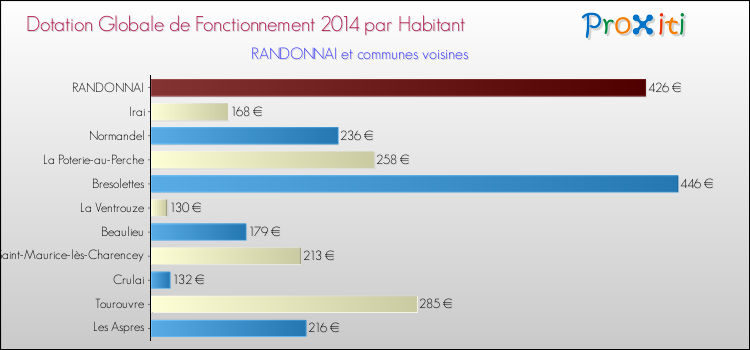 Montant des dotations globales de fonctionnement DGF par Habitant pour RANDONNAI et les communes proches en 2014. Comparaison des des dotations globales de fonctionnement DGF par habitant pour RANDONNAI et les communes voisines en 2014.