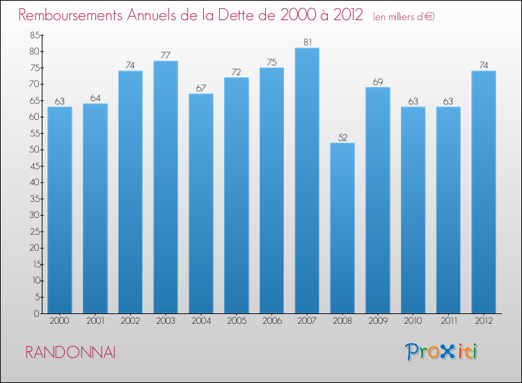 Evolution de l'annuité de la dette pour la commune de RANDONNAI de 2000 à 2012 Annuités de la dette pour RANDONNAI de 2000 à 2012
