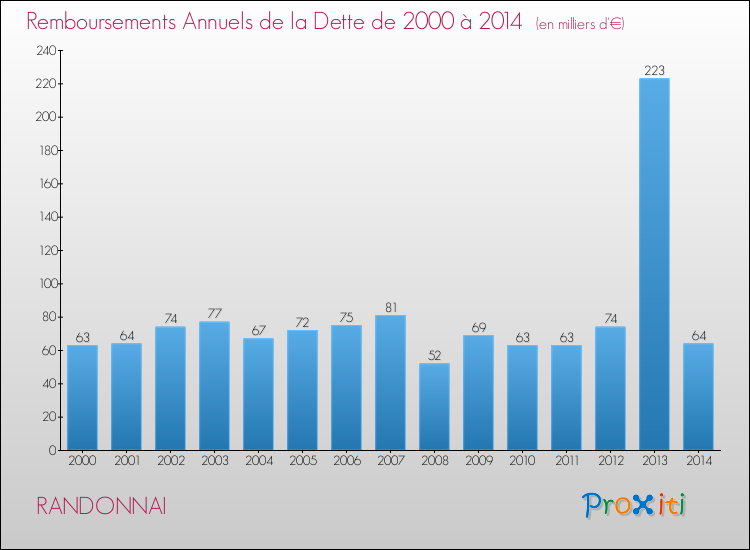 Evolution de l'annuité de la dette pour la commune de RANDONNAI de 2000 à 2014 Annuités de la dette pour RANDONNAI de 2000 à 2014