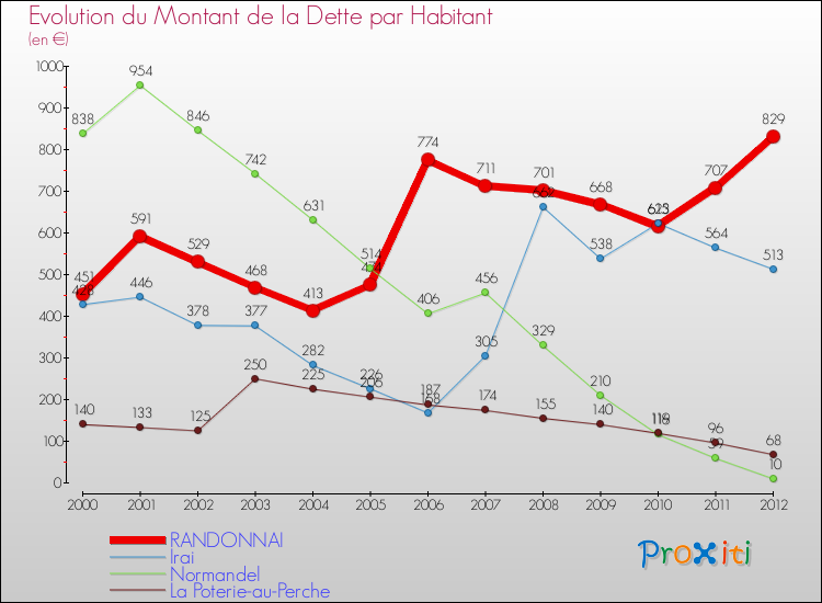 Evolution de la dette par habitant pour la commune de RANDONNAI et les communes proches de 2000 à 2012 Comparaison de la dette par habitant pour RANDONNAI et les communes voisines de 2000 à 2012