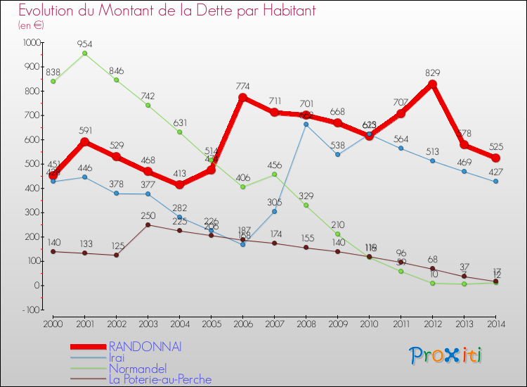 Evolution de la dette par habitant pour la commune de RANDONNAI et les communes proches de 2000 à 2014 Comparaison de la dette par habitant pour RANDONNAI et les communes voisines de 2000 à 2014