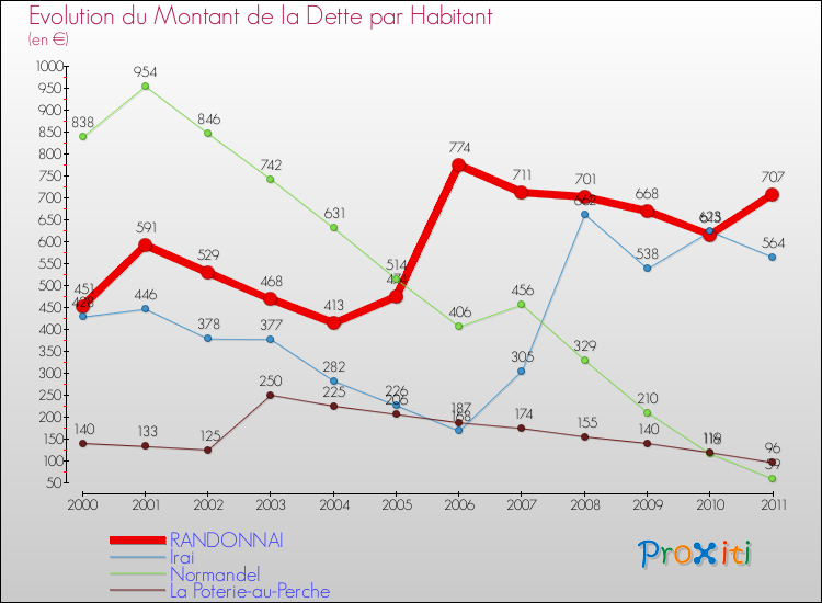 Evolution de la dette par habitant pour la commune de RANDONNAI et les communes proches Comparaison de la dette par habitant pour RANDONNAI et les communes voisines