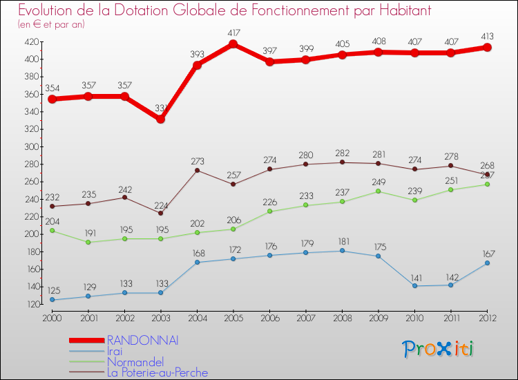 Evolution et montant de la dotation globale de fonctionnement par Habitant pour RANDONNAI et les communes proches Comparaison des dotations globales de fonctionnement par habitant pour RANDONNAI et les communes voisines