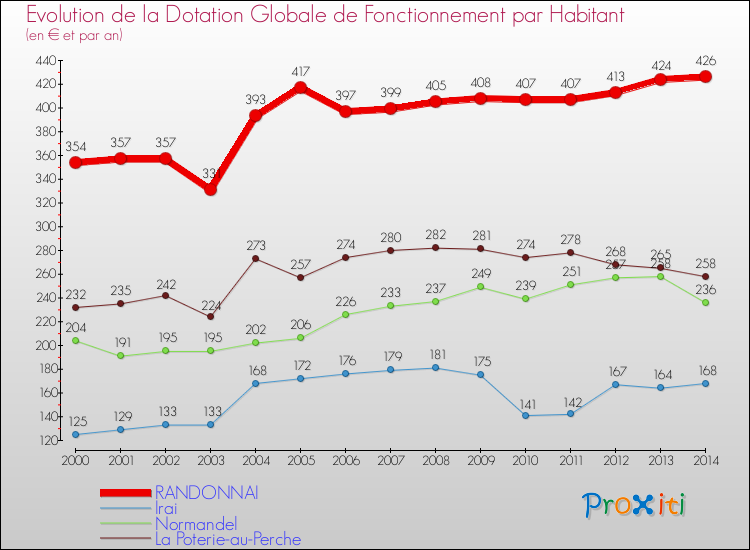 Evolution et montant de la dotation globale de fonctionnement par Habitant pour RANDONNAI et les communes proches de 2000 à 2014. Comparaison des dotations globales de fonctionnement par habitant pour RANDONNAI et les communes voisines de 2000 à 2014.
