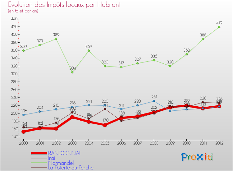 Evolution et montant des impôts locaux par Habitant pour RANDONNAI et les communes proches Comparaison des impôts locaux par habitant pour RANDONNAI et les communes voisines