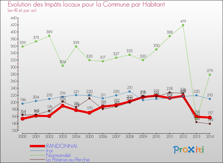 Evolution et montant des impôts locaux par Habitant pour RANDONNAI et les communes proches de 2000 à 2014 Comparaison des impôts locaux par habitant pour RANDONNAI et les communes voisines de 2000 à 2014