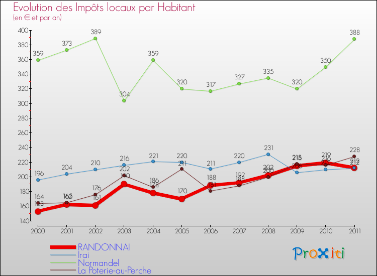 Evolution et montant des impôts locaux par Habitant pour RANDONNAI et les communes proches Comparaison des impôts locaux par habitant pour RANDONNAI et les communes voisines