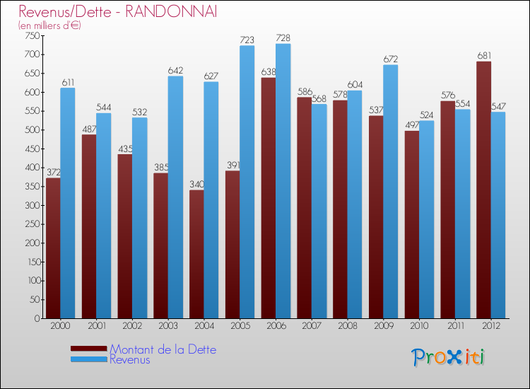 Evolution comparée de la dette et des revenus pour la commune de RANDONNAI de 2000 à 2012 Comparaison de la dette et des revenus pour RANDONNAI de 2000 à 2012