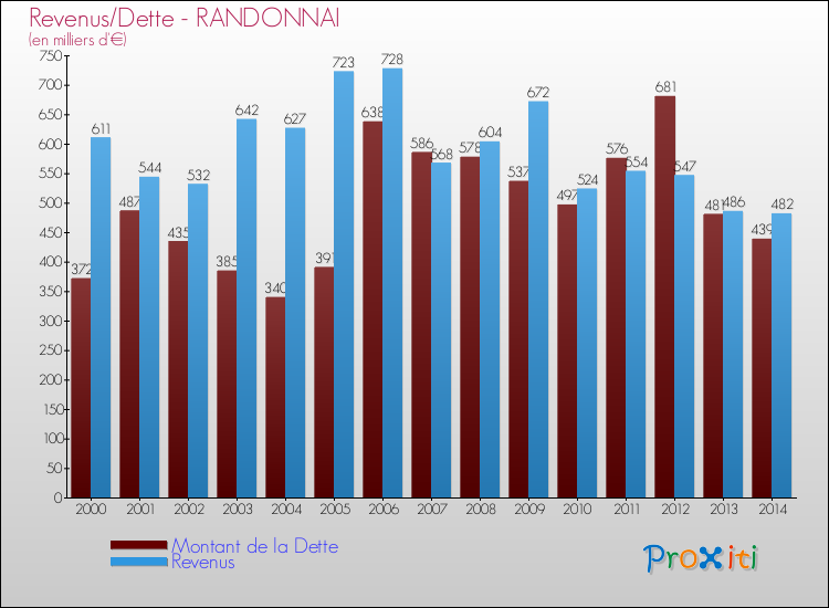 Evolution comparée de la dette et des revenus pour la commune de RANDONNAI de 2000 à 2014 Comparaison de la dette et des revenus pour RANDONNAI de 2000 à 2014
