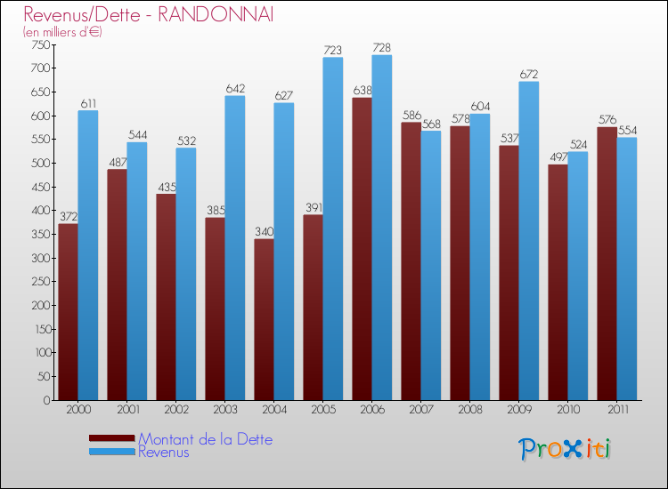 Evolution comparée de la dette et des revenus pour la commune de RANDONNAI de 2000 à 2011 Comparaison de la dette et des revenus pour RANDONNAI de 2000 à 2011