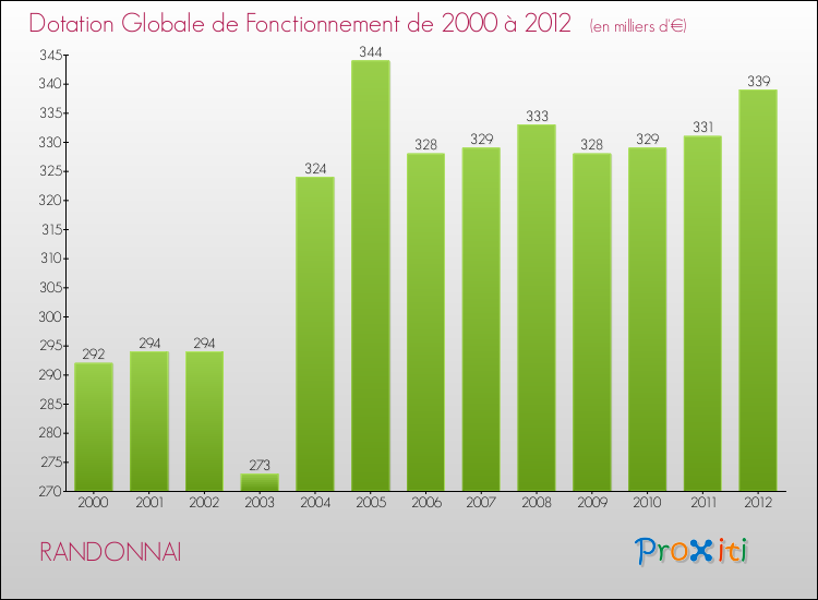 Evolution du montant de la Dotation Globale de Fonctionnement pour la commune de RANDONNAI de 2000 à 2012 Evolution du montant de la Dotation Globale de Fonctionnement pour RANDONNAI de 2000 à 2012