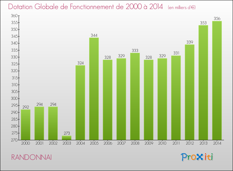 Evolution du montant de la Dotation Globale de Fonctionnement pour la commune de RANDONNAI de 2000 à 2014 Evolution du montant de la Dotation Globale de Fonctionnement pour RANDONNAI de 2000 à 2014