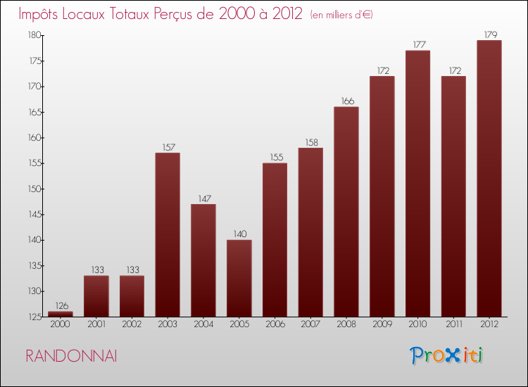 Evolution des Impôts Locaux pour la commune de RANDONNAI de 2000 à 2012 Evolution des Impôts Locaux pour RANDONNAI de 2000 à 2012