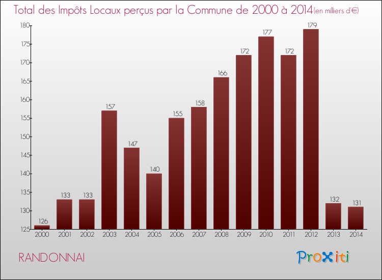 Evolution des Impôts Locaux pour la commune de RANDONNAI de 2000 à 2014 Evolution des Impôts Locaux pour RANDONNAI de 2000 à 2014