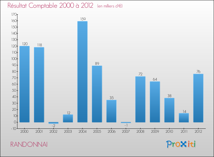 Evolution du résultat comptable pour la commune de RANDONNAI de 2000 à 2012 Evolution du résultat comptable pour RANDONNAI de 2000 à 2012