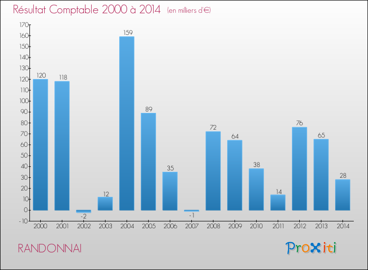 Evolution du résultat comptable pour la commune de RANDONNAI de 2000 à 2014 Evolution du résultat comptable pour RANDONNAI de 2000 à 2014
