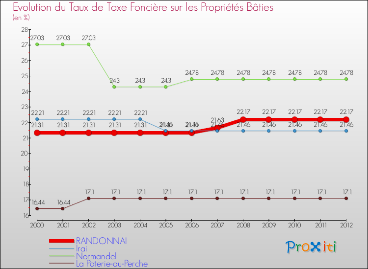 Evolution du taux de la taxe foncière sur le bati pour RANDONNAI et les communes proches de 2000 à 2012 Comparaison des taux de taxe foncière sur le bati pour RANDONNAI et les communes voisines de 2000 à 2012