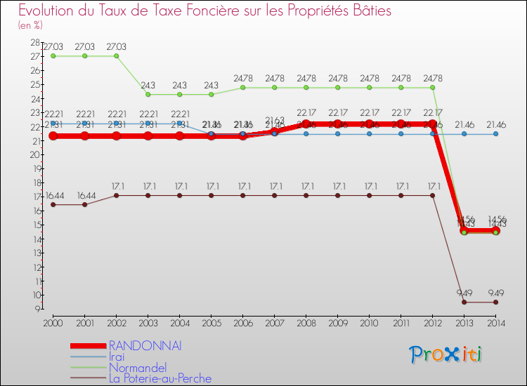 Evolution du taux de la taxe foncière sur le bati pour RANDONNAI et les communes proches de 2000 à 2014 Comparaison des taux de taxe foncière sur le bati pour RANDONNAI et les communes voisines de 2000 à 2014