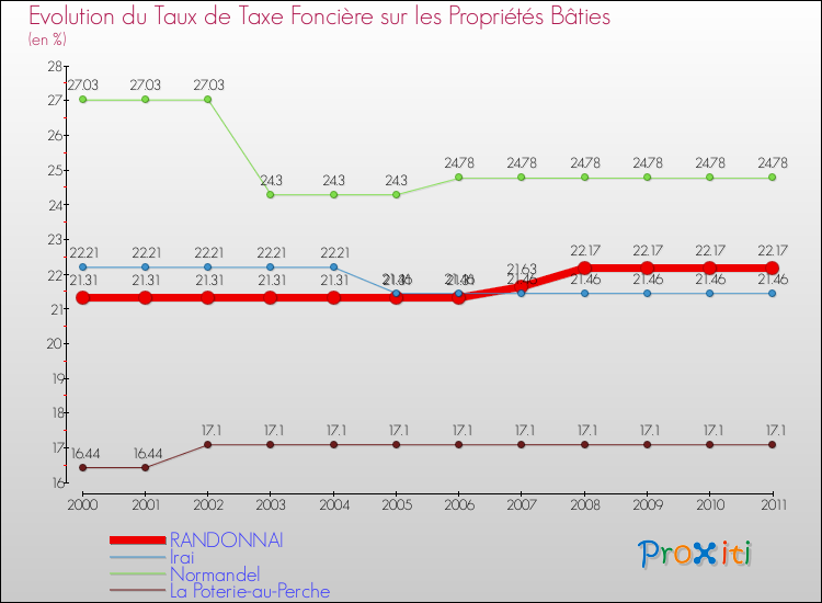 Evolution du taux de la taxe foncière sur le bati pour RANDONNAI et les communes proches Comparaison des taux de taxe foncière sur le bati pour RANDONNAI et les communes voisines