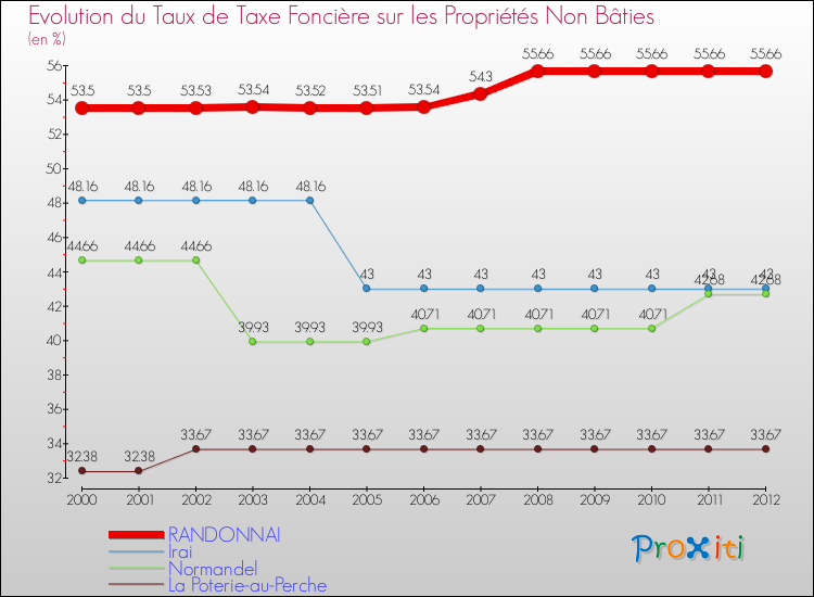 Evolution du taux de la taxe foncière sur les immeubles et terrains non batis pour RANDONNAI et les communes proches de 2000 à 2012 Comparaison des taux de la taxe foncière sur les immeubles et terrains non batis pour RANDONNAI et les communes voisines de 2000 à 2012