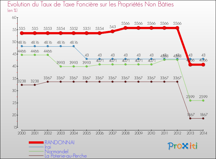 Evolution du taux de la taxe foncière sur les immeubles et terrains non batis pour RANDONNAI et les communes proches de 2000 à 2014 Comparaison des taux de la taxe foncière sur les immeubles et terrains non batis pour RANDONNAI et les communes voisines de 2000 à 2014