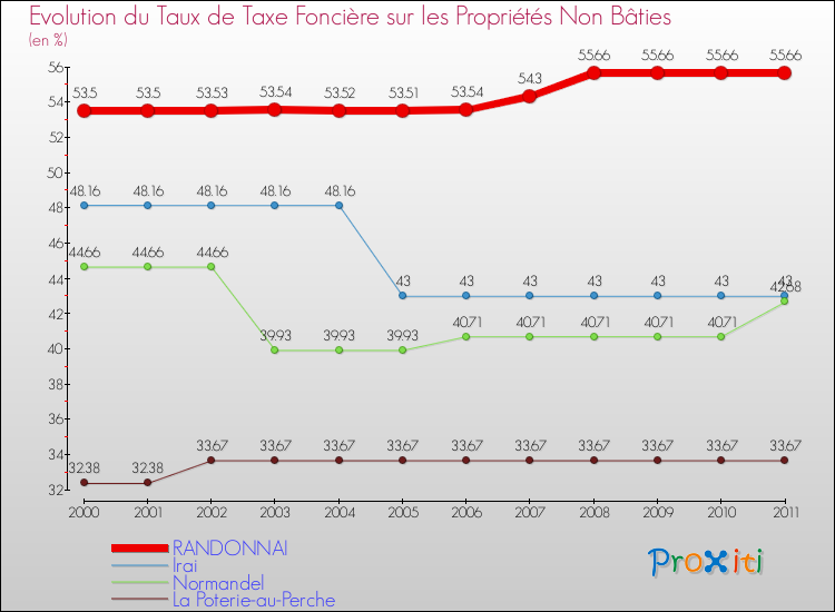 Evolution du taux de la taxe foncière sur les immeubles et terrains non batis pour RANDONNAI et les communes proches Comparaison des taux de la taxe foncière sur les immeubles et terrains non batis pour RANDONNAI et les communes voisines