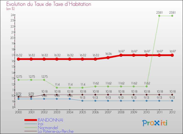 Evolution du taux de la taxe d'habitation pour RANDONNAI et les communes proches Comparaison des taux de la taxe d'habitation pour RANDONNAI et les communes voisines